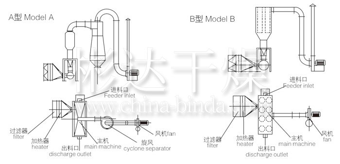 卧式沸腾干燥机结构示意图